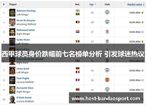 西甲球员身价跌幅前七名榜单分析 引发球迷热议
